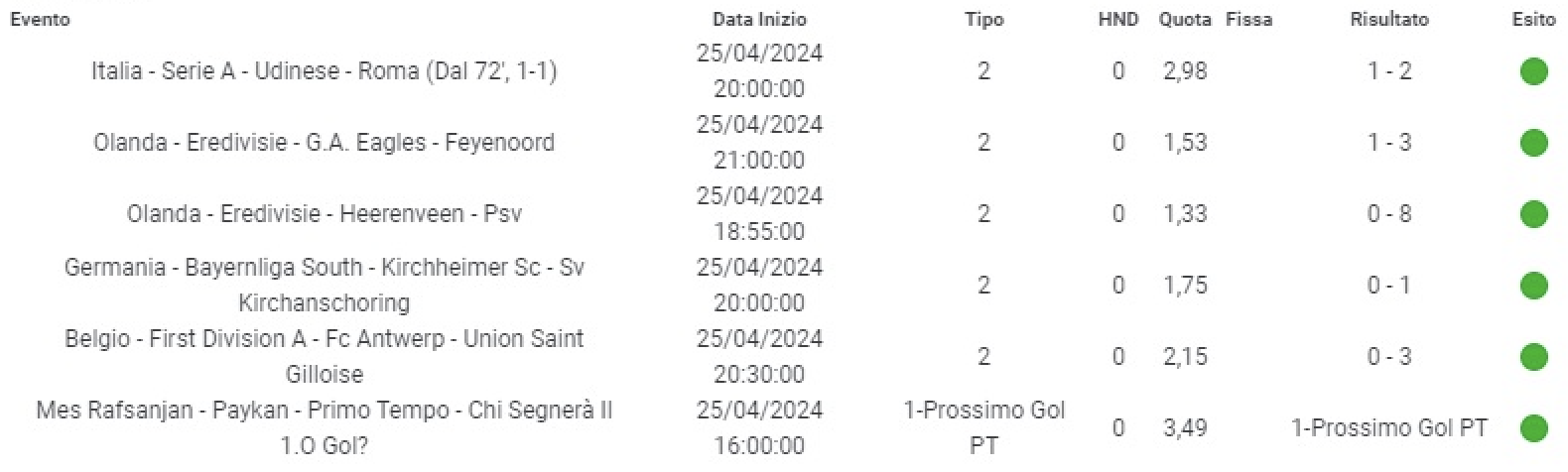 Udinese-Roma scommesse vincita