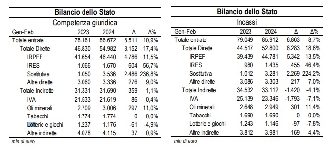 dati MEF entrate tributarie e contributive primo bimestre 2024