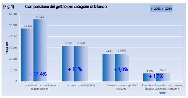 entrate tributarie mef gennaio-febbraio | AGIMEG periodo gennaio-febbraio 2024 entrate tributarie erariali MEF