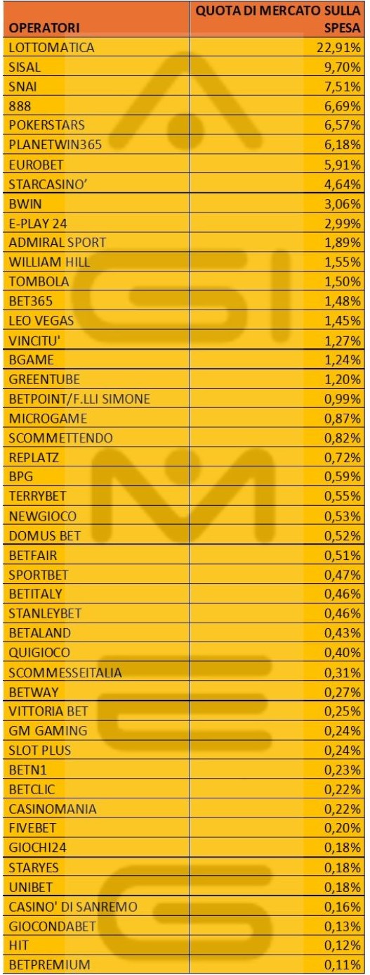 Casinò online dati operatori spesa aprile 2024