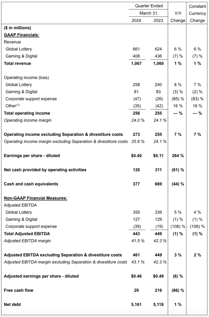 IGT primo trimestre 2024 | AGIMEG Q1 2024 IGT