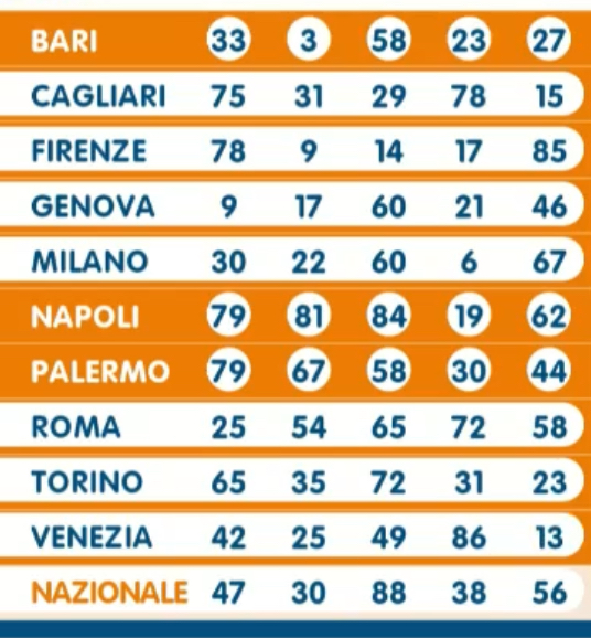 Lotto estrazione giovedì 16 maggio 2024