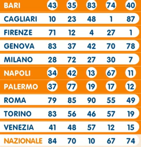 Lotto estrazione giovedì 2 maggio 2024 | AGIMEG Lotto estrazione giovedì 2 maggio 2024