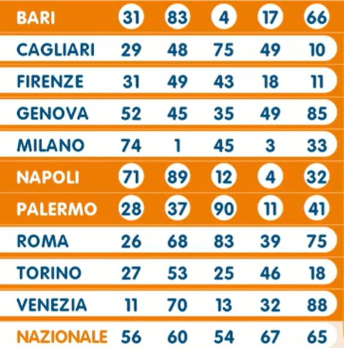 Lotto estrazione giovedì 30 maggio 2024