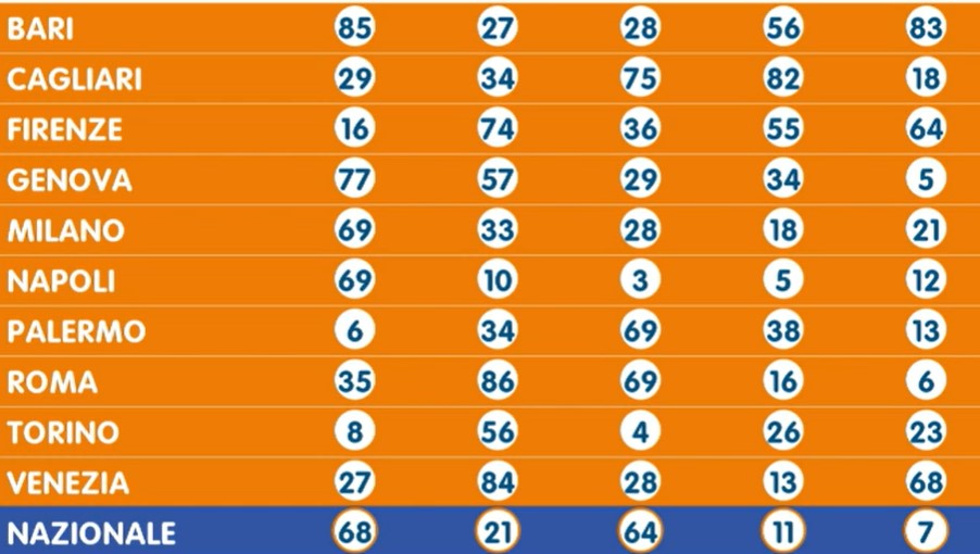 Lotto estrazione giovedì 9 maggio 2024