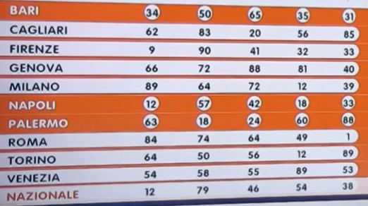 Lotto estrazione martedì 14 maggio 2024