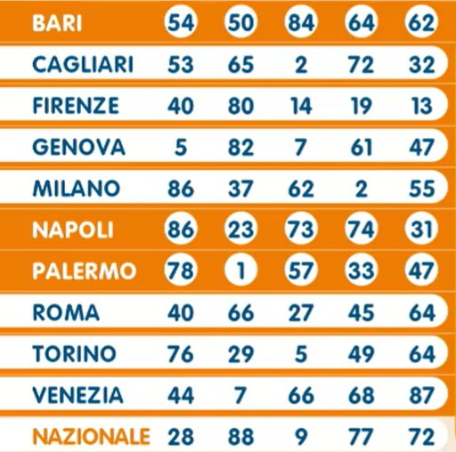 Lotto estrazione martedì 21 maggio 2024