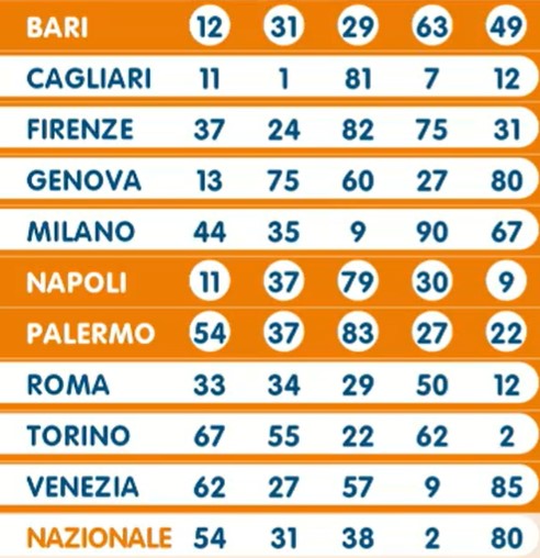 Lotto estrazione martedì 28 maggio 2024