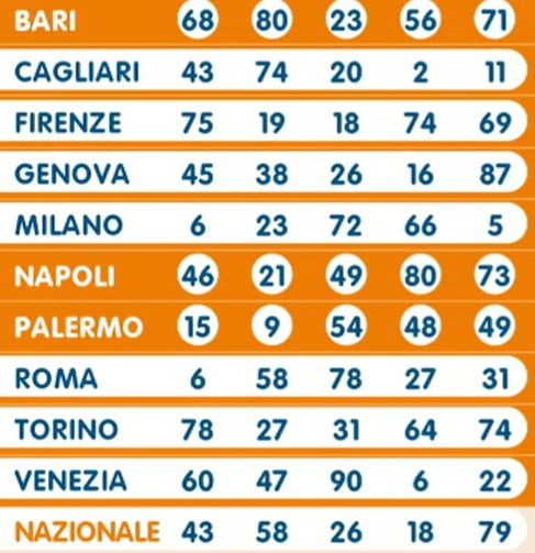 Lotto estrazione martedì 7 maggio 2024