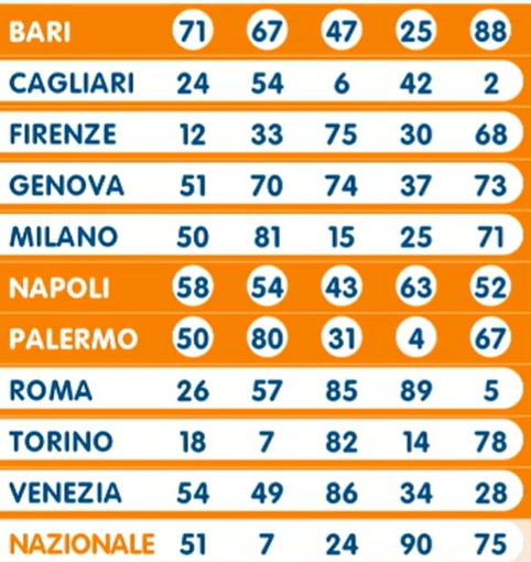 Lotto estrazione sabato 11 maggio 2024