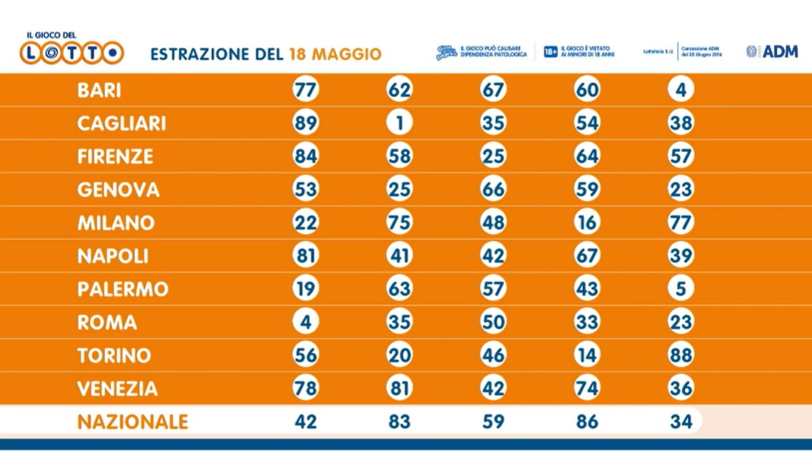 Lotto estrazione sabato 18 maggio 2024