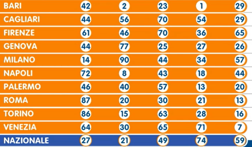 Lotto estrazione sabato 25 maggio 2024