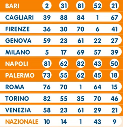 Lotto estrazione sabato 4 maggio 2024