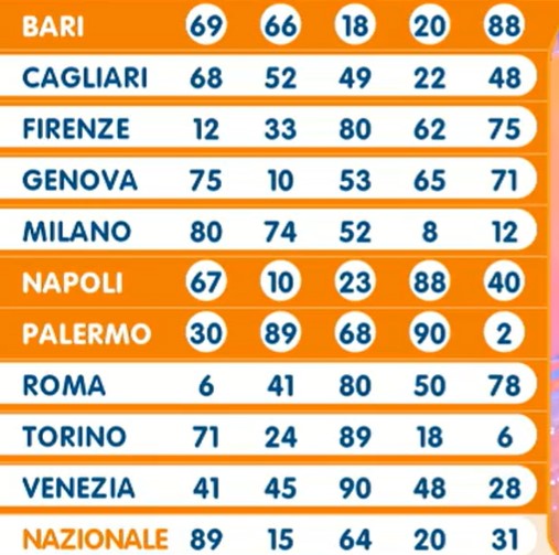 Lotto estrazione venerdì 10 maggio 2024