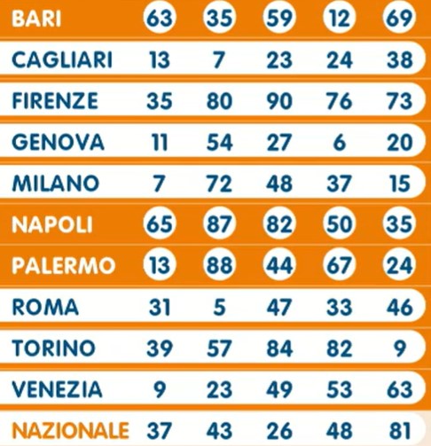 Lotto estrazione venerdì 17 maggio 2024