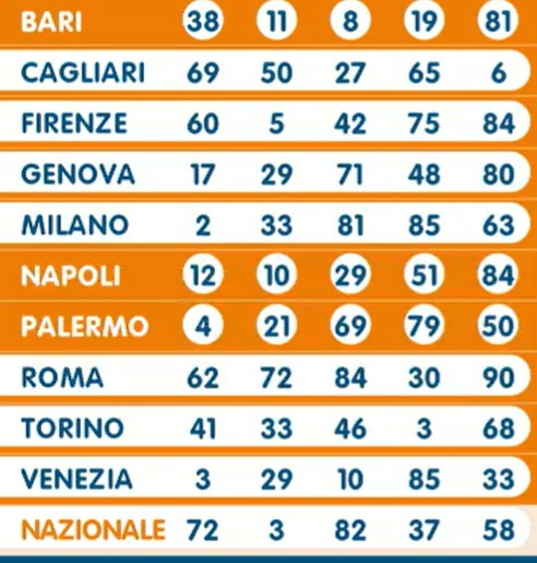 Lotto estrazione venerdì 3 maggio 2024