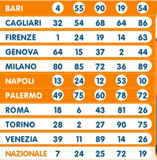 Lotto estrazione venerdì 31 maggio 2024