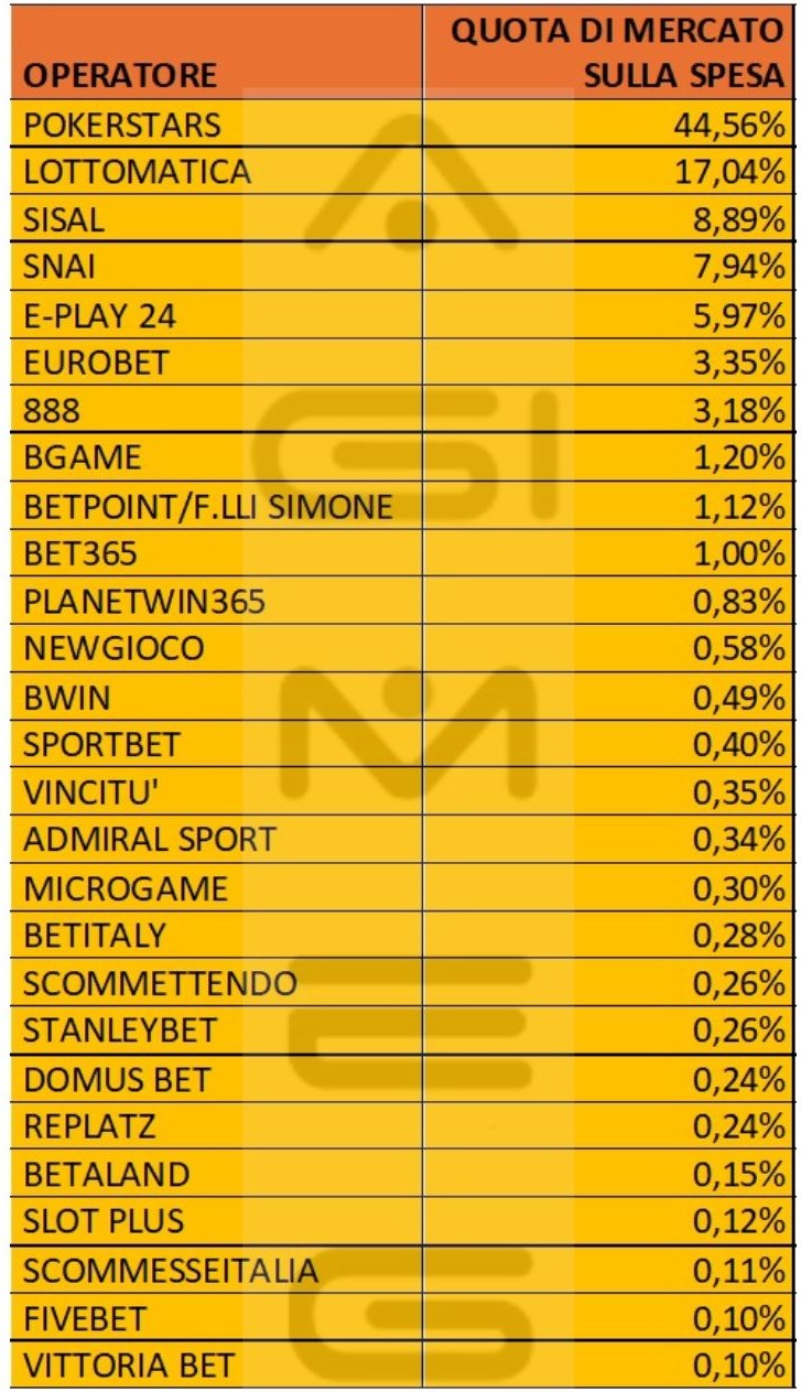 Poker a torneo online dati operatori spesa aprile 2024