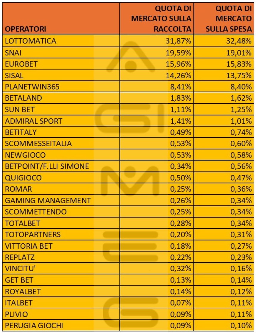 Scommesse in agenzia dati operatori spesa aprile 2024