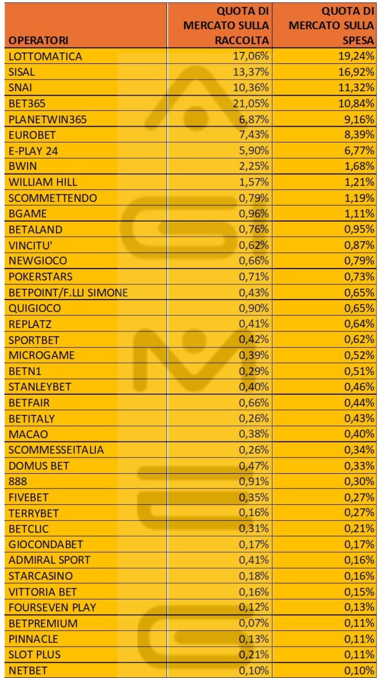 Scommesse sportive online dati operatori spesa aprile 2024