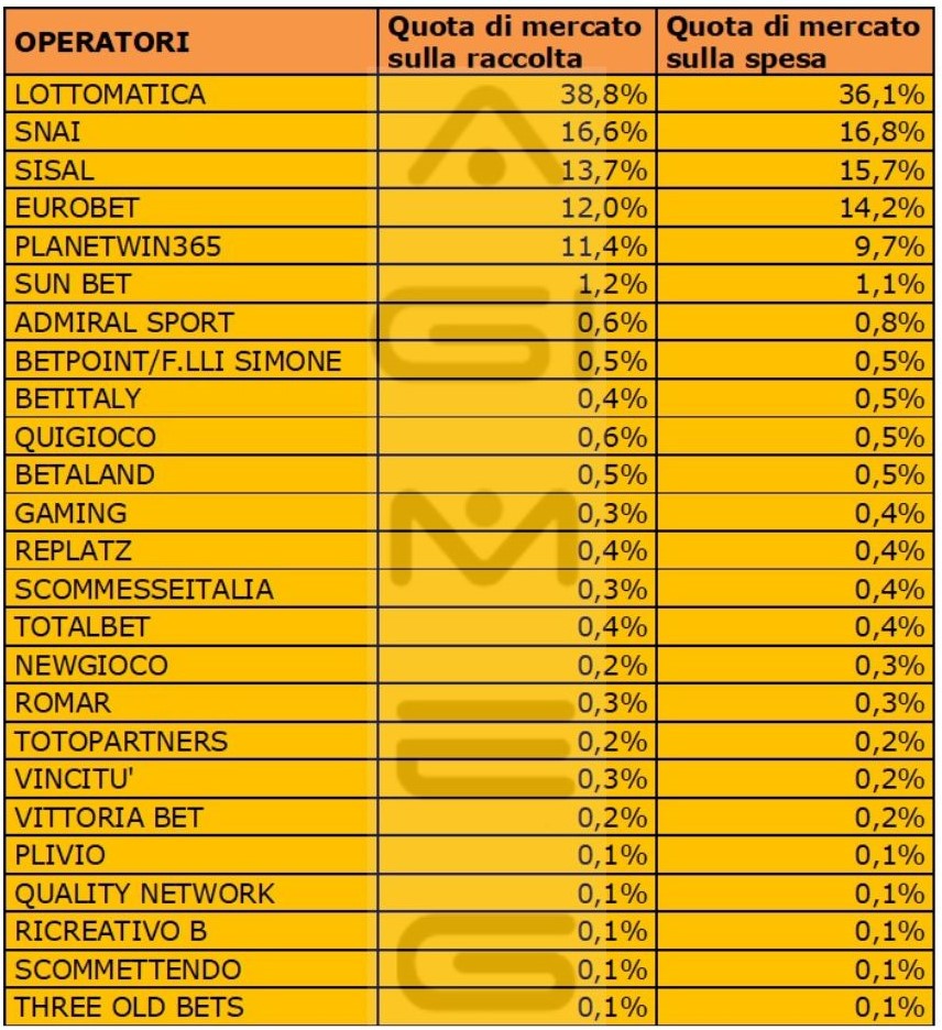 Scommesse virtuali in agenzia dati operatori spesa aprile 2024