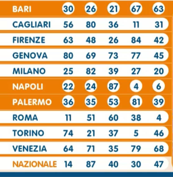 Lotto estrazione giovedì 20 giugno 2024