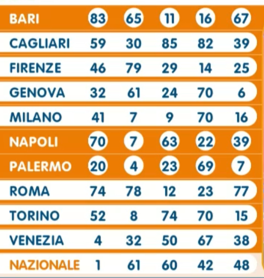 Lotto estrazione sabato 29 giugno 2024