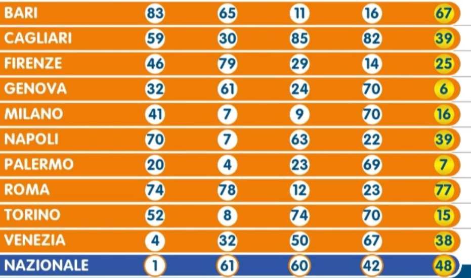 Numero Oro estrazione sabato 29 giugno 2024
