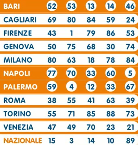 Lotto estrazione giovedì 13 giugno 2024