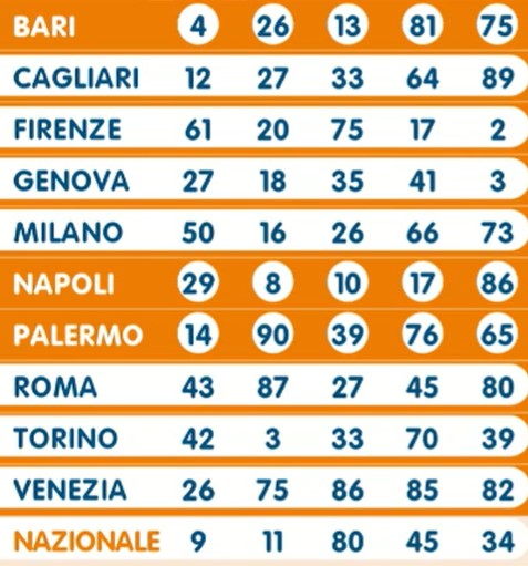 Lotto estrazione giovedì 6 giugno 2024