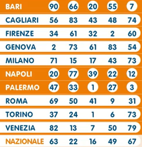 Lotto estrazione martedì 18 giugno 2024