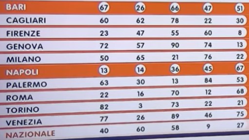 Lotto estrazione martedì 25 giugno 2024 | AGIMEG Lotto estrazione martedì 25 giugno 2024