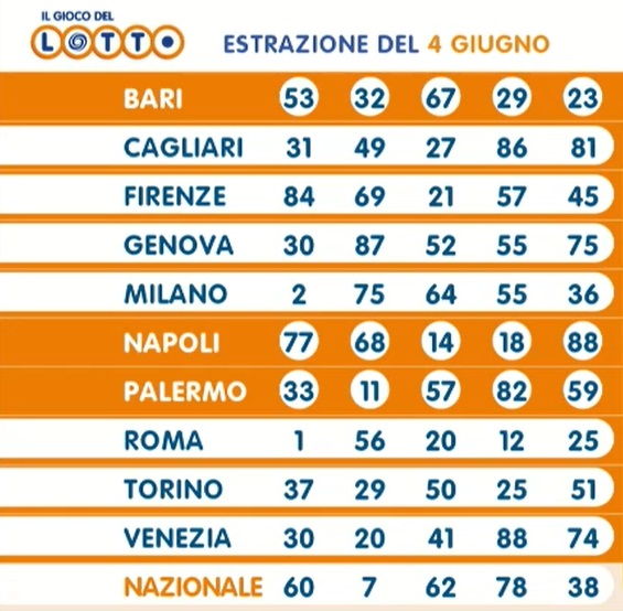 Lotto estrazione martedì 4 giugno 2024