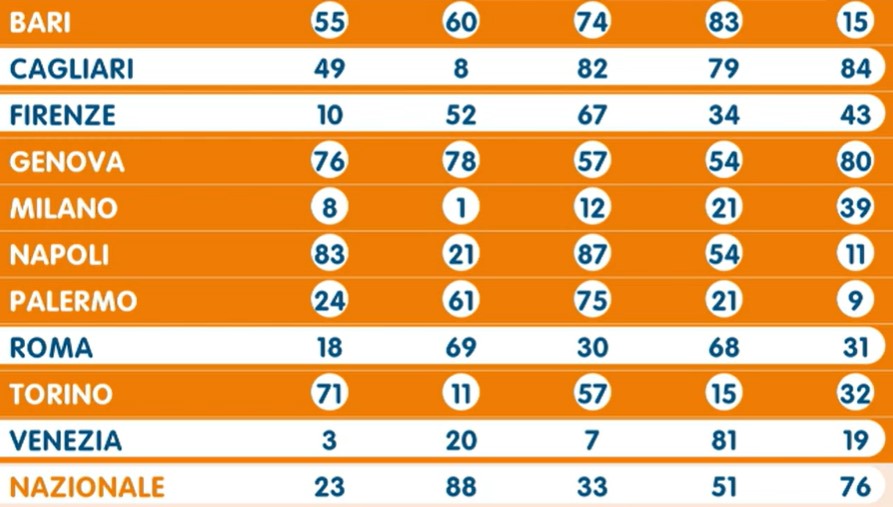Lotto estrazione sabato 1 giugno 2024