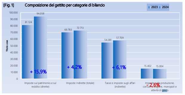 MEF entrate tributarie giochi aprile 2024 | AGIMEG