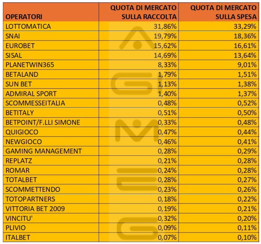 Scommesse in agenzia dati operatori spesa maggio 2024