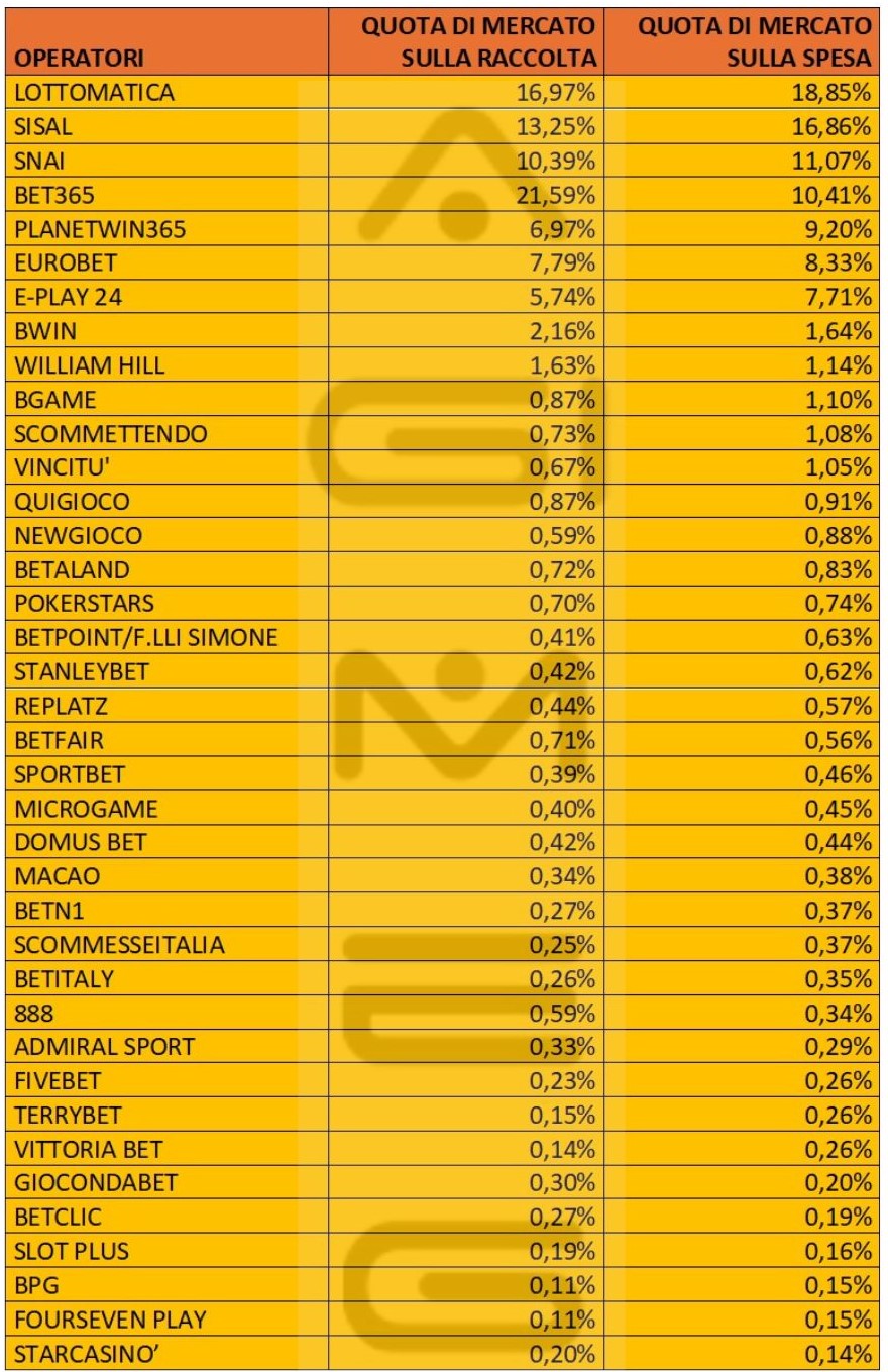 Scommesse online dati operatori spesa maggio 2024