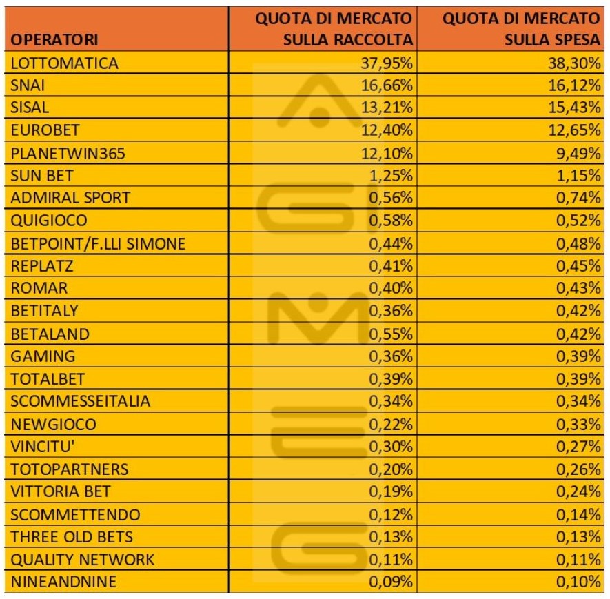 Scommesse virtuali in agenzia dati operatori spesa maggio 2024