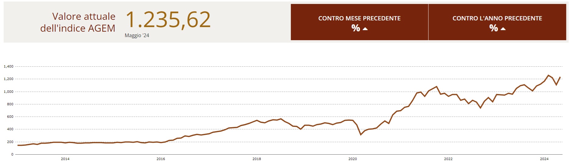 indice agem maggio 2024