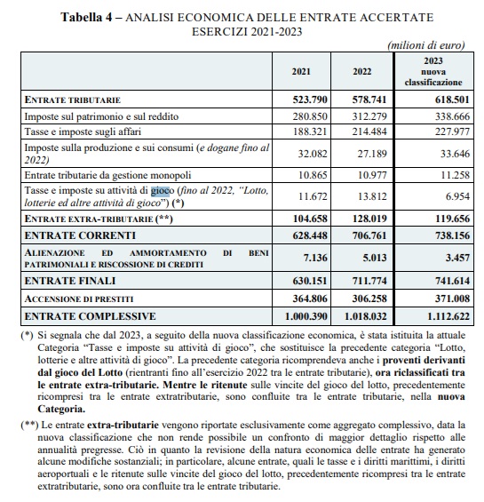 ANALISI ECONOMICA DELLE ENTRATE ACCERTATE ESERCIZI 2021-2023 | AGIMEG