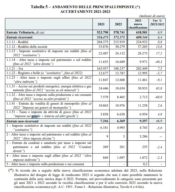ANDAMENTO DELLE PRINCIPALI IMPOSTE ACCERTAMENTI 2021-2023 | AGIMEG