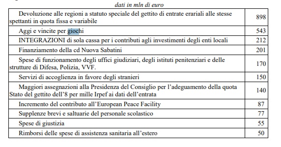 Aggi e vincite per giochi | AGIMEG