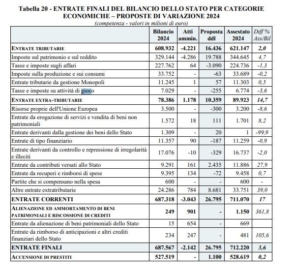 ENTRATE FINALI DEL BILANCIO DELLO STATO PER CATEGORIE ECONOMICHE PROPOSTE DI VARIAZIONE 2024 | AGIMEG