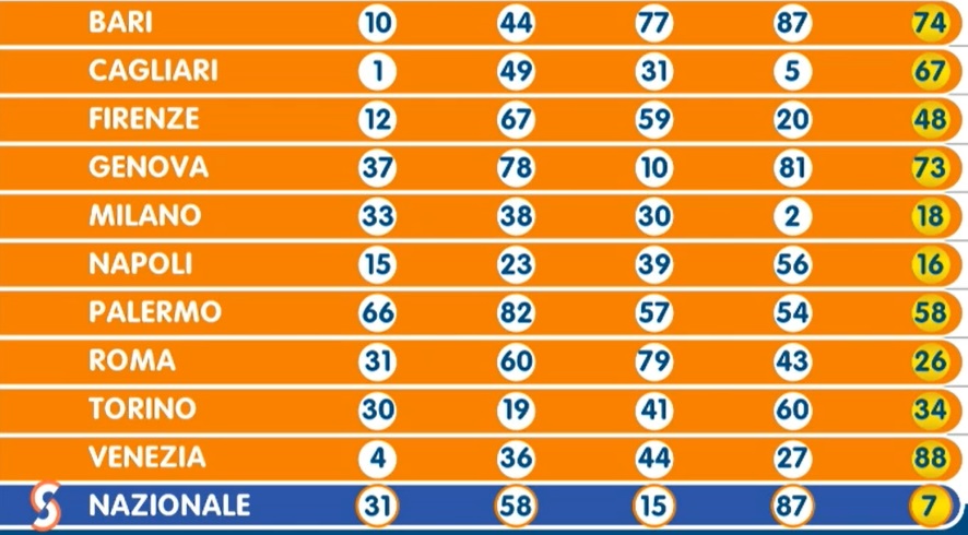 Estrazione Numero Oro giovedì 18 luglio