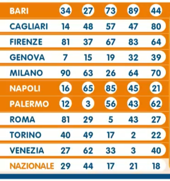 Lotto estrazione martedì 2 luglio 2024