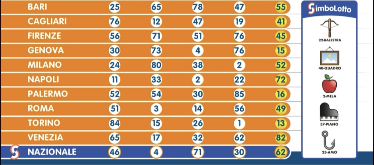 Lotto estrazione giovedì 4 luglio 2024 | AGIMEG Lotto estrazione giovedì 4 luglio 2024