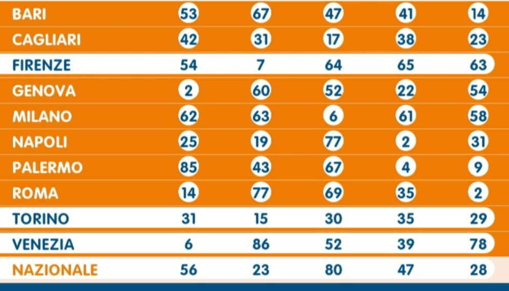 Lotto estrazione venerdì 12 luglio 2024