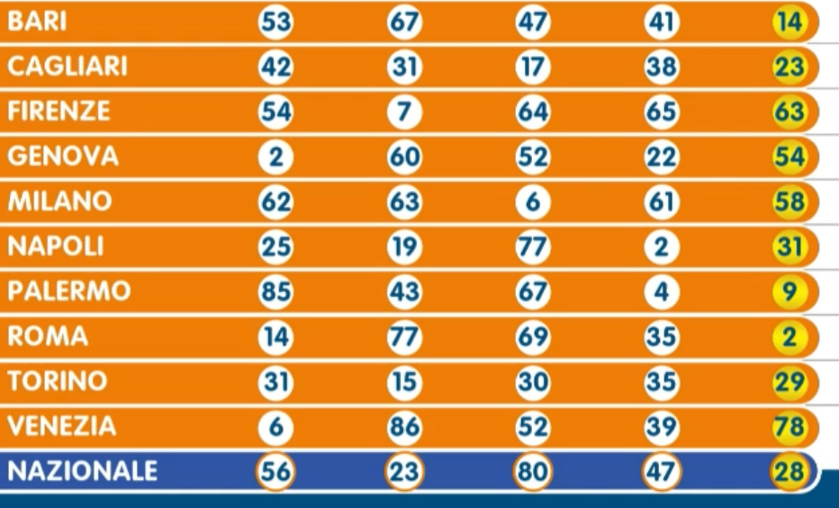 Numero Oro estrazione venerdì 12 luglio 2024