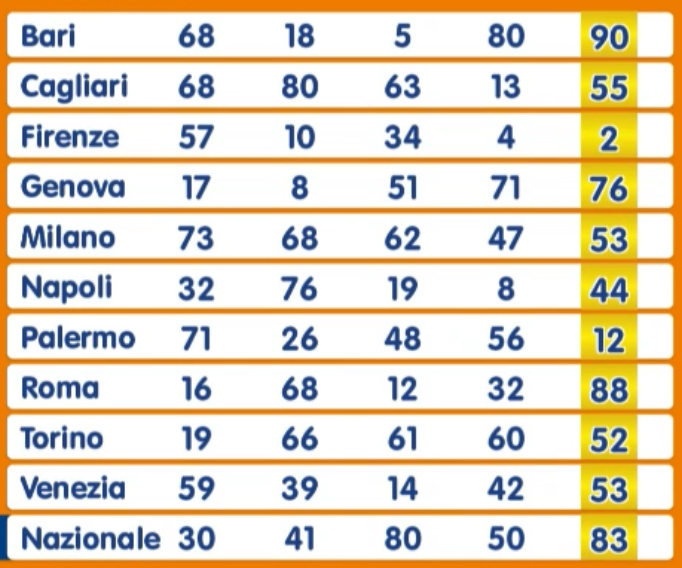 Numero Oro estrazione sabato 27 luglio 2024