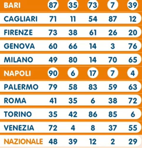 Lotto estrazione giovedì 11 luglio 2024